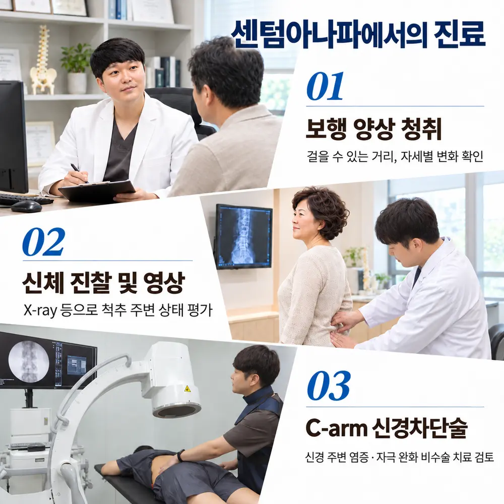 센텀아나파에서의 진료 - 01. 보행 양상 청취: 걸을 수 있는 거리, 자세별 변화 확인, 02. 신체 진찰 및 영상: X-ray 등으로 척추 주변 상태 평가, 03. C-arm 신경차단술: 신경 주변 염증·자극 완화 비수술 치료 검토