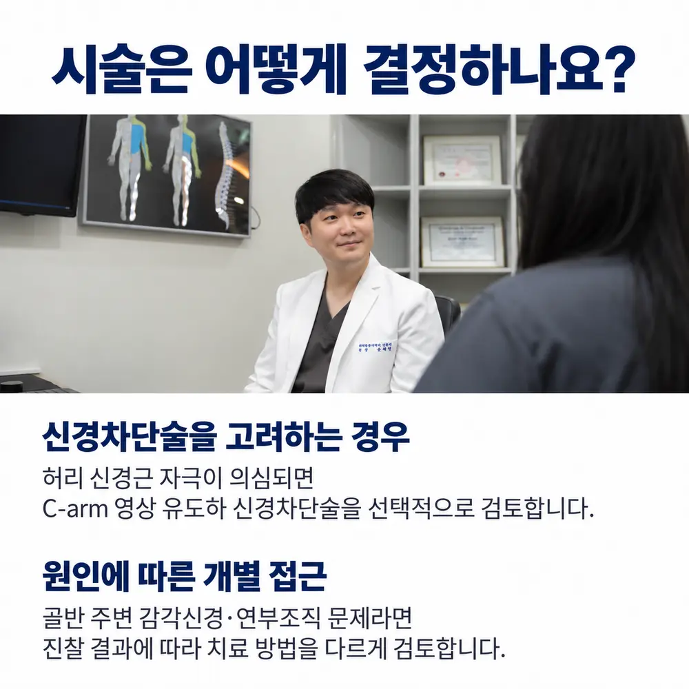 시술은 어떻게 결정하나요 - 신경차단술을 고려하는 경우: 허리 신경근 자극이 의심되면 C-arm 영상 유도하 신경차단술을 선택적으로 검토, 원인에 따른 개별 접근: 골반 주변 감각신경·연부조직 문제라면 진찰 결과에 따라 치료 방법을 다르게 검토