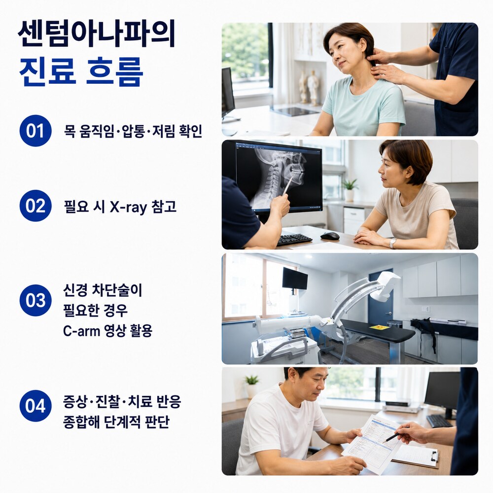 센텀아나파의 진료 흐름 - 목 움직임·압통 확인, 필요 시 X-ray 참고, C-arm 영상 활용 신경차단술 검토, 단계적 판단