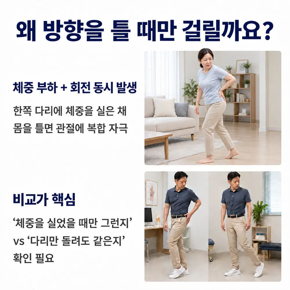왜 방향을 틀 때만 걸릴까요 - 체중 부하 + 회전 동시 발생: 한쪽 다리에 체중을 실은 채 몸을 틀면 관절에 복합 자극, 비교가 핵심: 체중을 실었을 때만 그런지 vs 다리만 돌려도 같은지 확인 필요