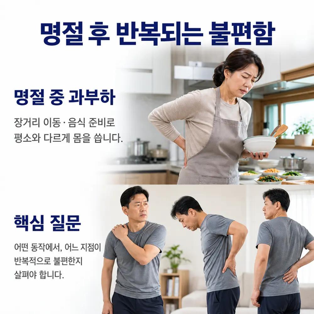 명절 후 반복되는 불편함 - 명절 중 과부하: 장거리 이동·음식 준비로 평소와 다르게 몸을 씁니다, 핵심 질문: 어떤 동작에서 어느 지점이 반복적으로 불편한지 살펴야 합니다
