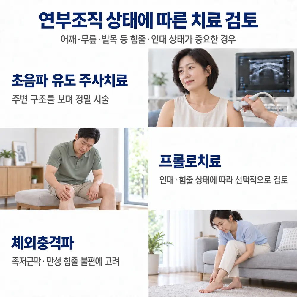연부조직 상태에 따른 치료 검토 - 어깨·무릎·발목 등 힘줄·인대 상태가 중요한 경우 초음파 유도 주사치료로 정밀 시술, 인대·힘줄 상태에 따라 프롤로치료 선택적 검토, 족저근막·만성 힘줄 불편에는 체외충격파 고려