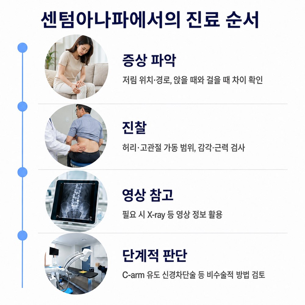 센텀아나파에서의 진료 순서 - 증상 파악, 진찰, 영상 참고, 단계적 판단
