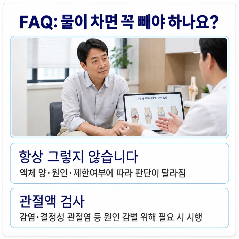 FAQ 무릎에 물이 차면 꼭 빼야 하나요 - 항상 그렇지 않습니다: 액체 양·원인·제한여부에 따라 판단이 달라짐, 관절액 검사: 감염·결정성 관절염 등 원인 감별 위해 필요 시 시행