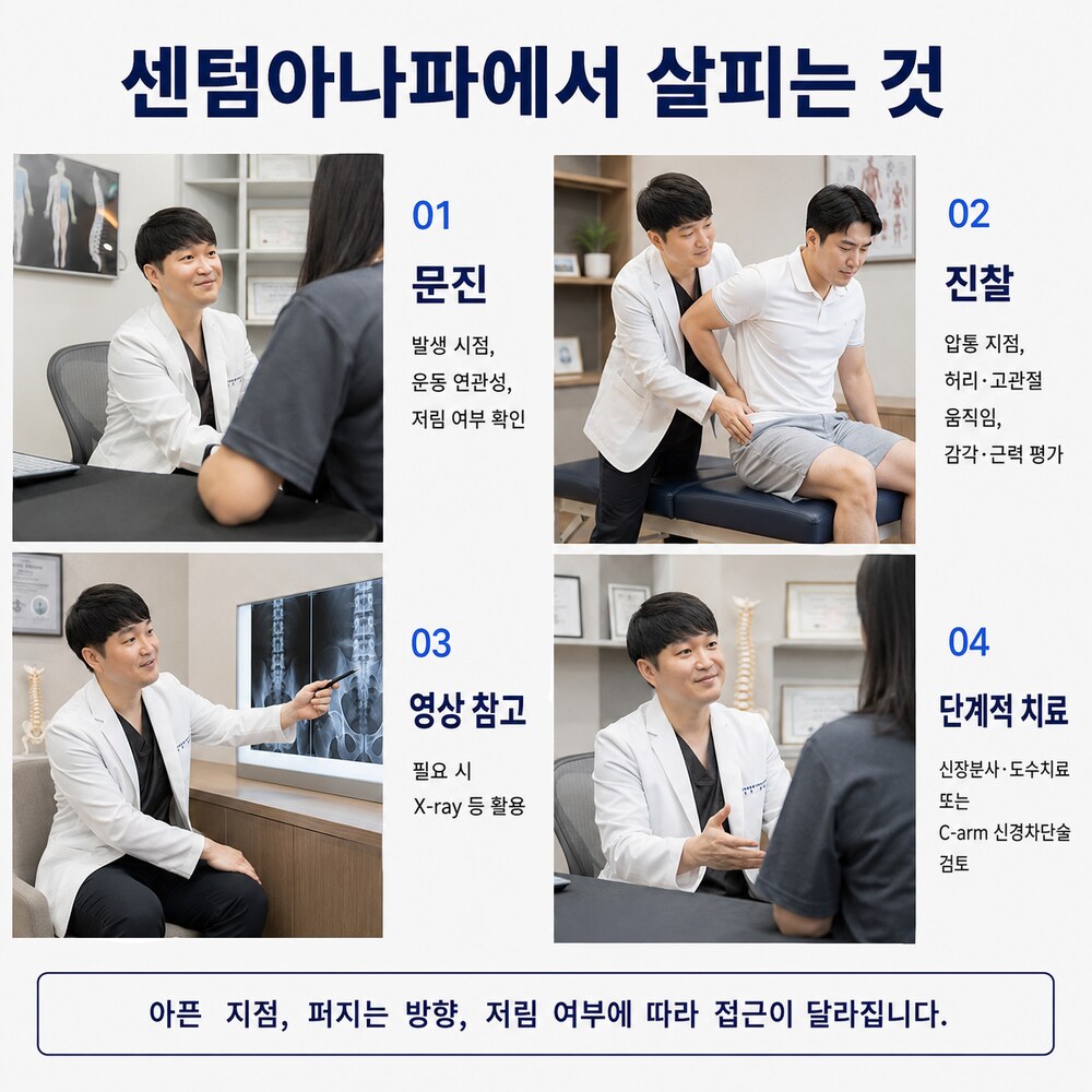 센텀아나파에서 살피는 것 - 문진으로 발생 시점·운동 연관성·저림 확인, 진찰로 압통 지점·허리 움직임·감각근력 평가, 영상 참고, 단계적 치료